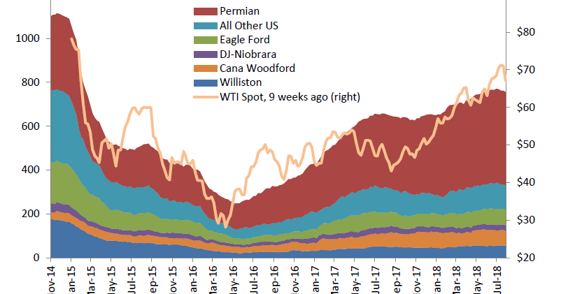 Calculated Risk: Oil Rigs: Rig Count Declines