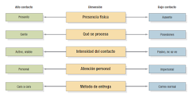 dimensiones del entorno de servicios
