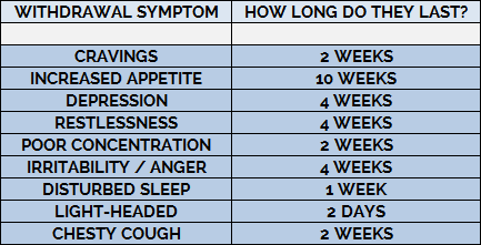caffeine withdrawal symptoms last caffeine withdrawal symptoms last