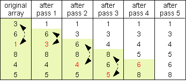 Selection Sort Code for C++ ~ Electrical and Electronics Projects
