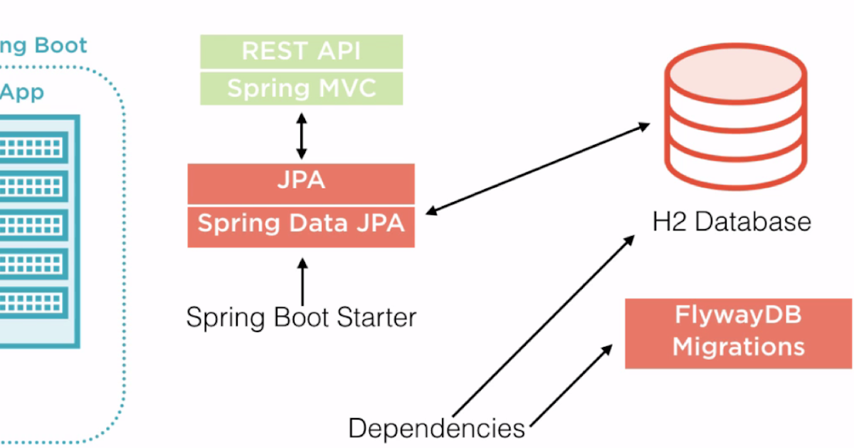 Configuring and Accessing Data Source in Spring Boot