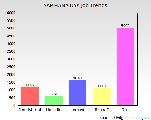 SAP HANA Job Trends USA SAP HANA Online Training