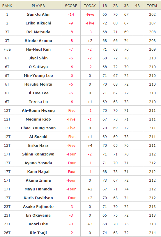 GOLF NEWS JLPGA NOBUTA GROUP Masters GC Women's