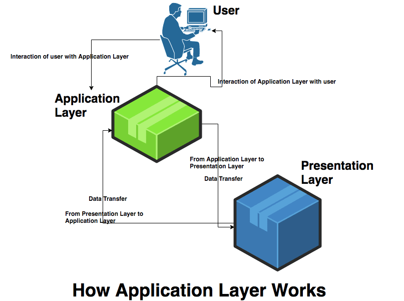 Application level. Прикладной (application layer). ; -Сервера прикладного уровня (application Gateways). Прикладной уровень. Модель TCP IP.