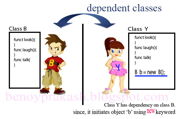 Dependency Injection - Java - Spring - Technical tips and functional ...