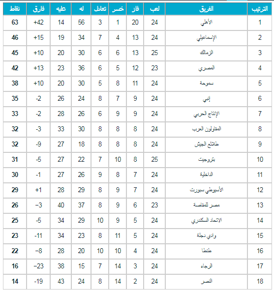 Egyptian league table 201718 after Zamalek beat Petrojet with three