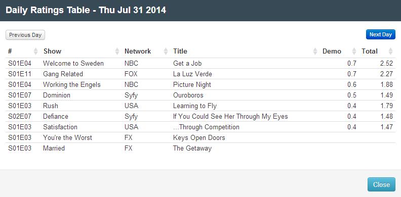 Final Adjusted TV Ratings for Thursday 31st July 2014