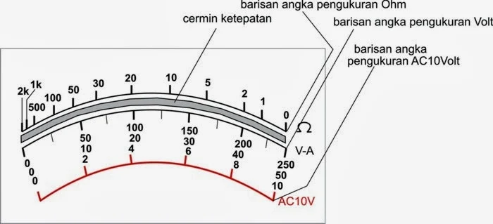 papan skala avo