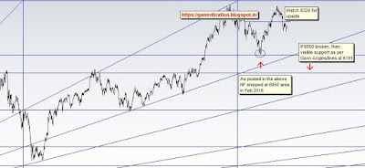 Nifty Futures long term chart gann vibration angles geometric algebra square of 9 square of 144 square of 52 wheel of 24 Gann 0 Angles price step scale calculation