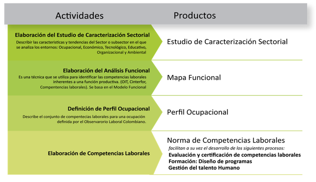 Mesa Sectorial Servicios Personales: Normalización de Competencias Laborales