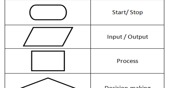 Let us Learn Computer Science: Flowcharts