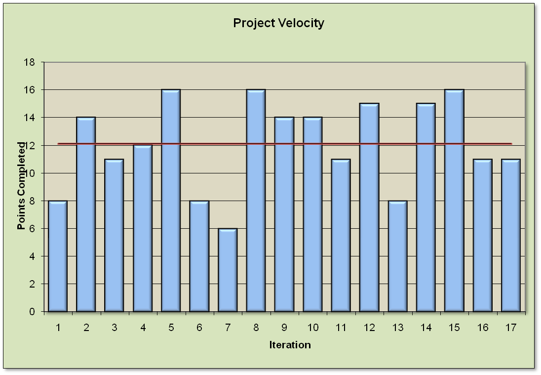 Practical Agility: Velocity and Why You Shouldn't Watch It