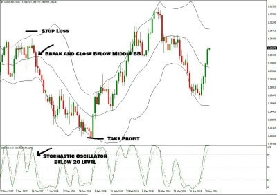 USDCAD DAILY CHART SELL Combination Of Technical Indicator, USDCAD Daily Chart SELL, Technical Indicators, Buy, Trade, Strategy, Trading Strategy, Forex, Indicator