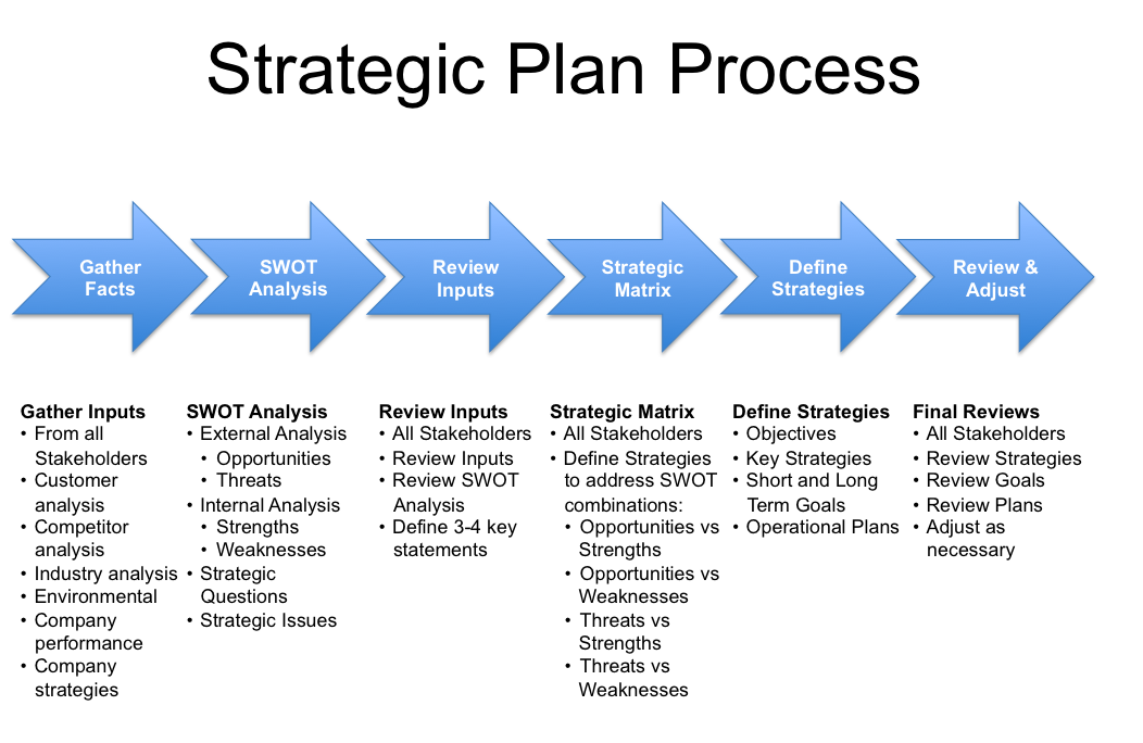 order of business planning process