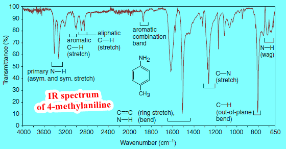 Interpreting IR Spectra