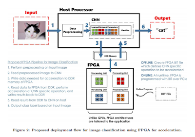 MLHardware: Deep Learning on FPGAs: Past, Present, and Future