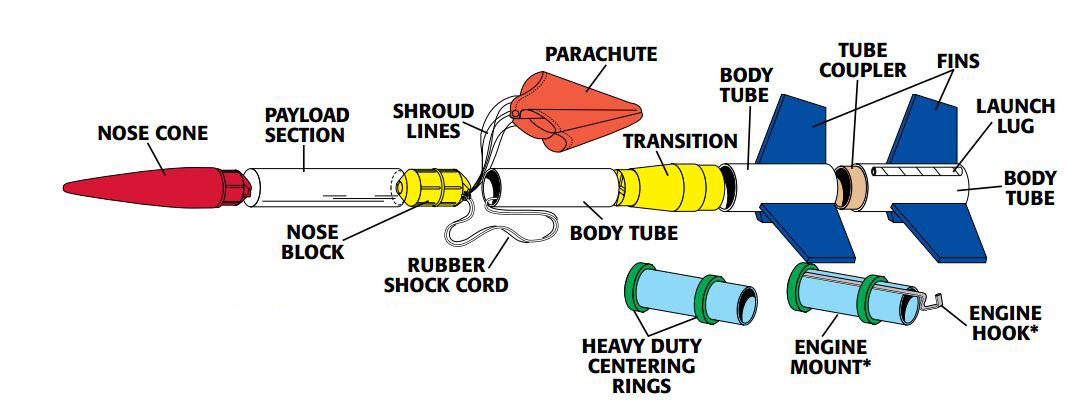 Space Science And Engineering Major Parts Of Rocket