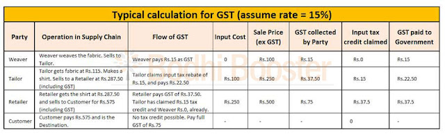 GST, Goods and Services Tax, VAT, Income Tax, demonetisation, GST in India, Indirect taxation, GST Council, GSTN, Excise, Service Tax, Finance Ministry www.BodhiBooster.com, http://Hindi.BodhiBooster.com, http://news.bodhibooster.com, www.SandeepManudhane.org