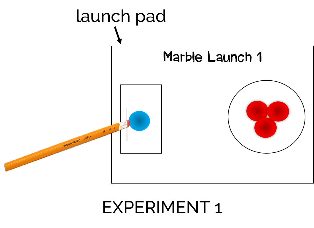 In the first experiment, students tested the first law of motion, inertia, which states that objects need force in order to move or stop.