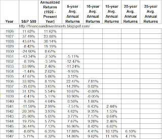 Jim's Finance and Investments Blog: Historical Annual Returns for the S ...