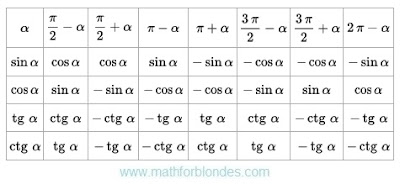 Formulas of transformation of angles of trigonometric functions. Mathematics For Blondes. 