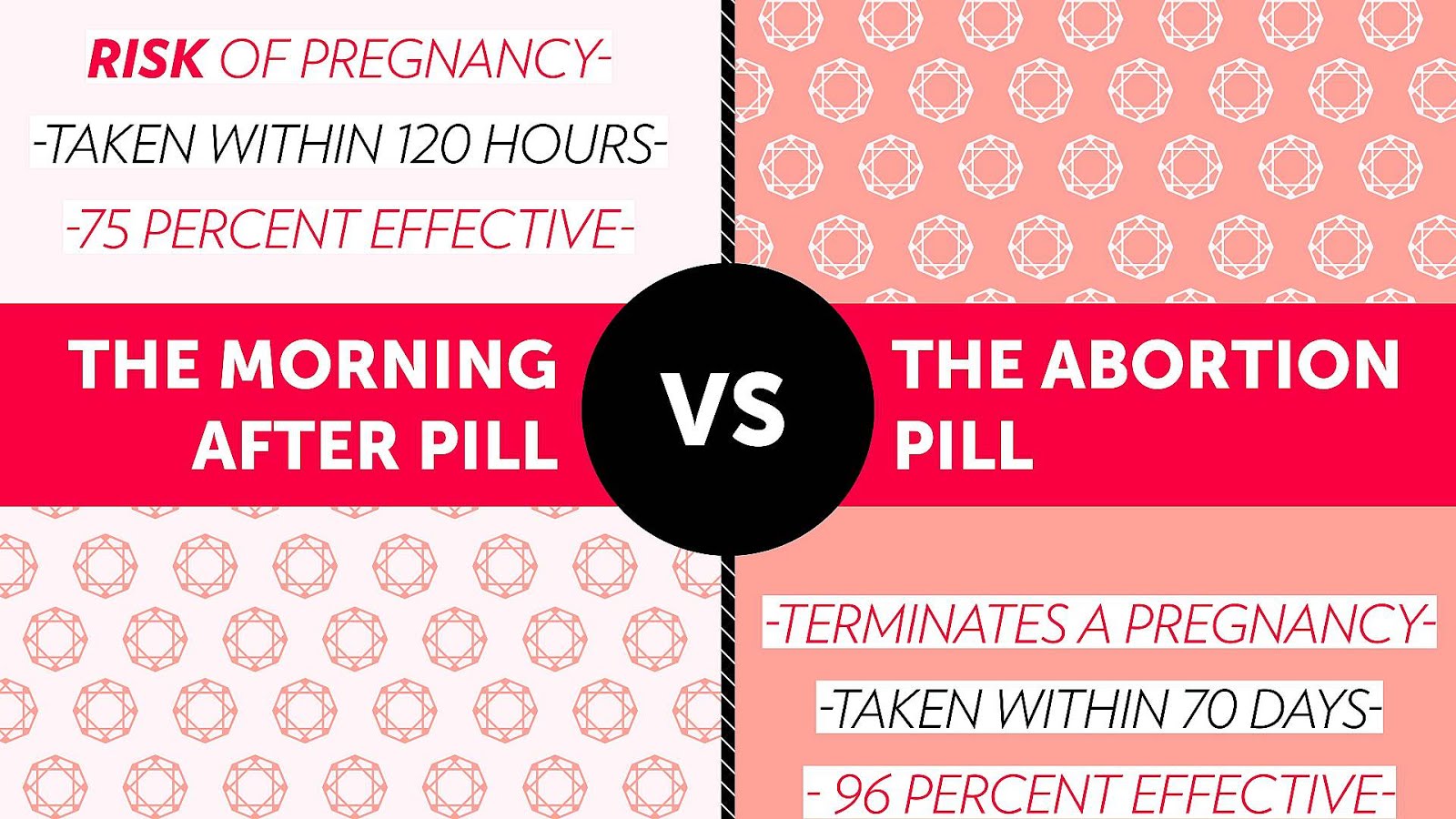 Plan B Pill Effectiveness Effect Choices
