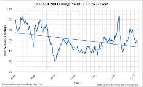 Chart of ASX200 Earnings Yield