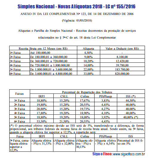 SIGA o FISCO: Simples Nacional também sofre retenção do ISS