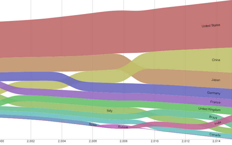 Bumps Charts