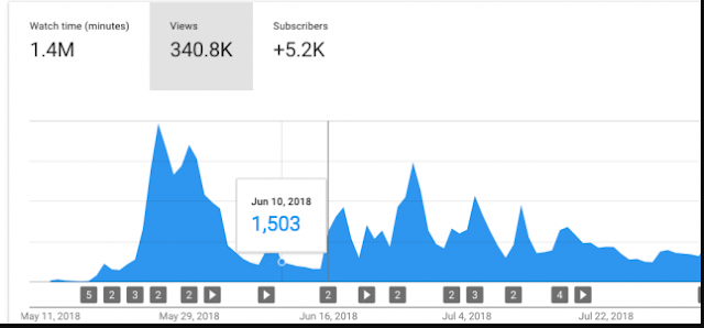 كيفية انشاء فيديو ناجح على اليوتيوب 2018