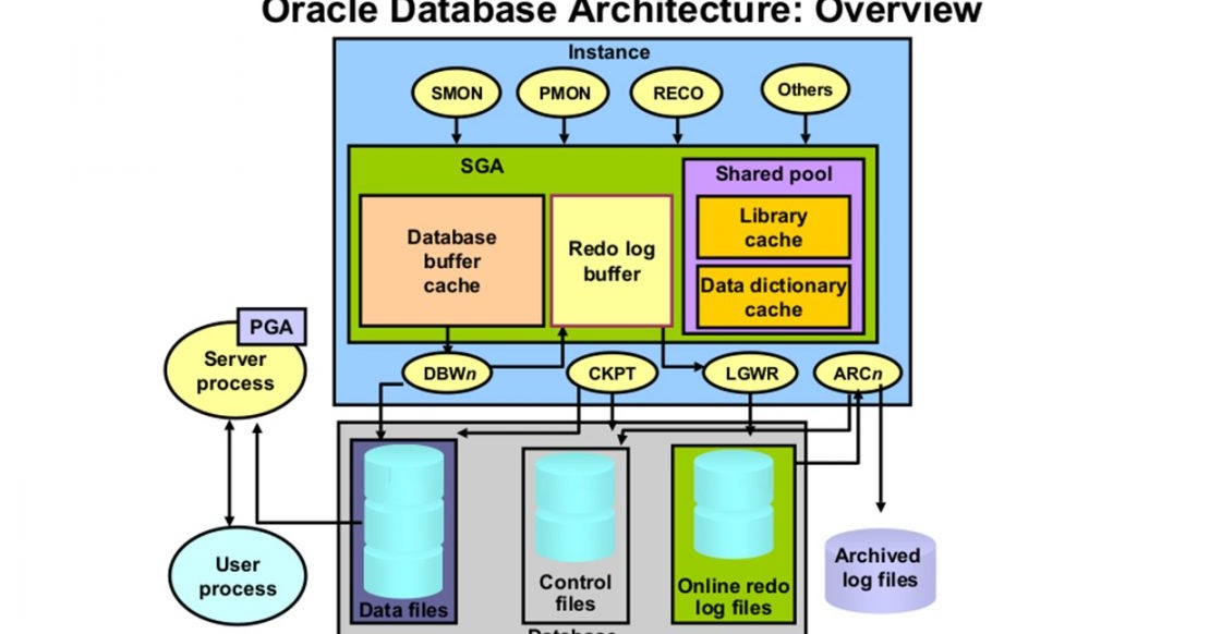 Oracle Database Architecture - OnlineITGuru - Multitechnews
