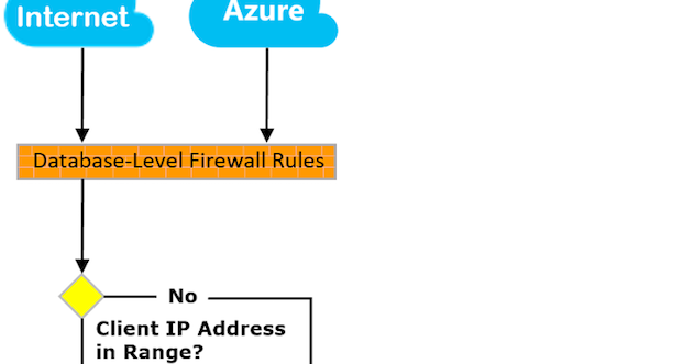 Azure Sql Firewall Configuration
