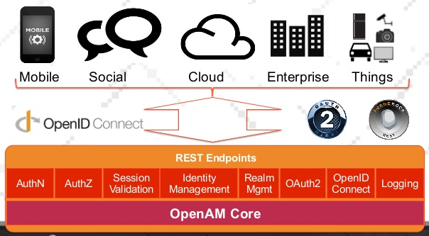 azlabs: OpenAM Mobile Application