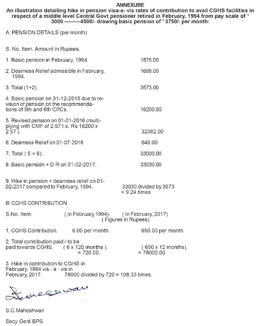 Revised The Rates Of Subscription To CGHS For CG Employees And
