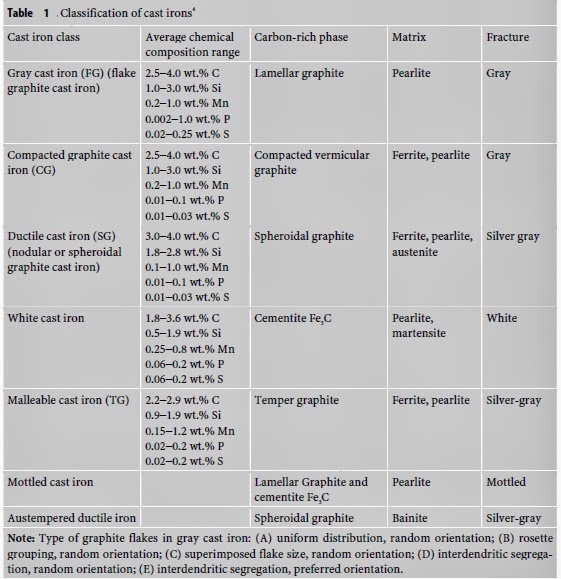 Iron Material Code Extractive Metallurgy: Cast Irons