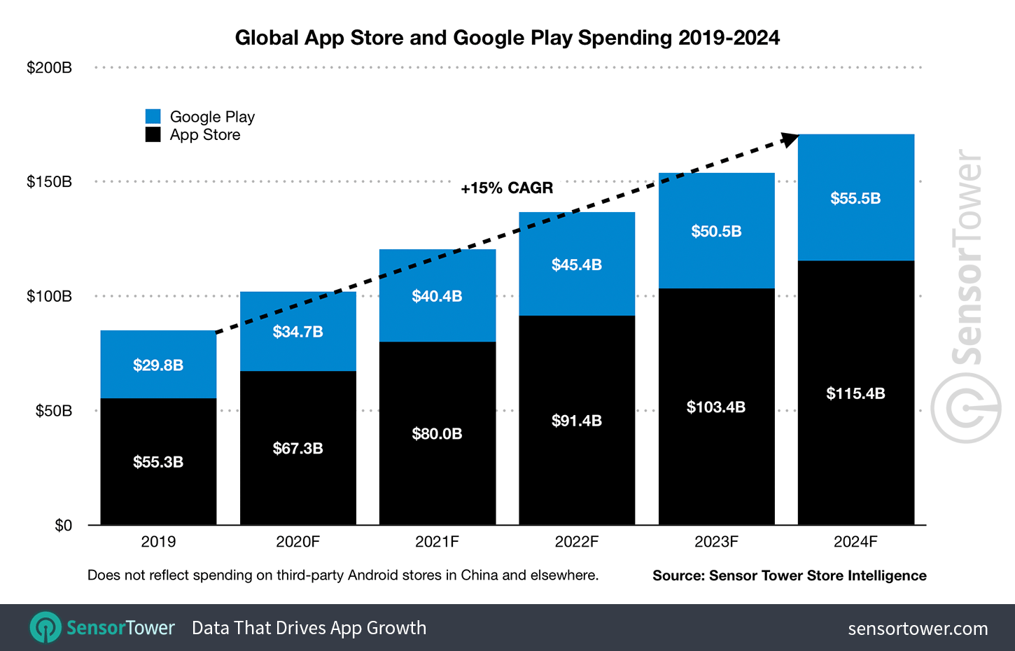 Global Spending In Google Play And Apple App Store Will Reach $171 Billion By 2024