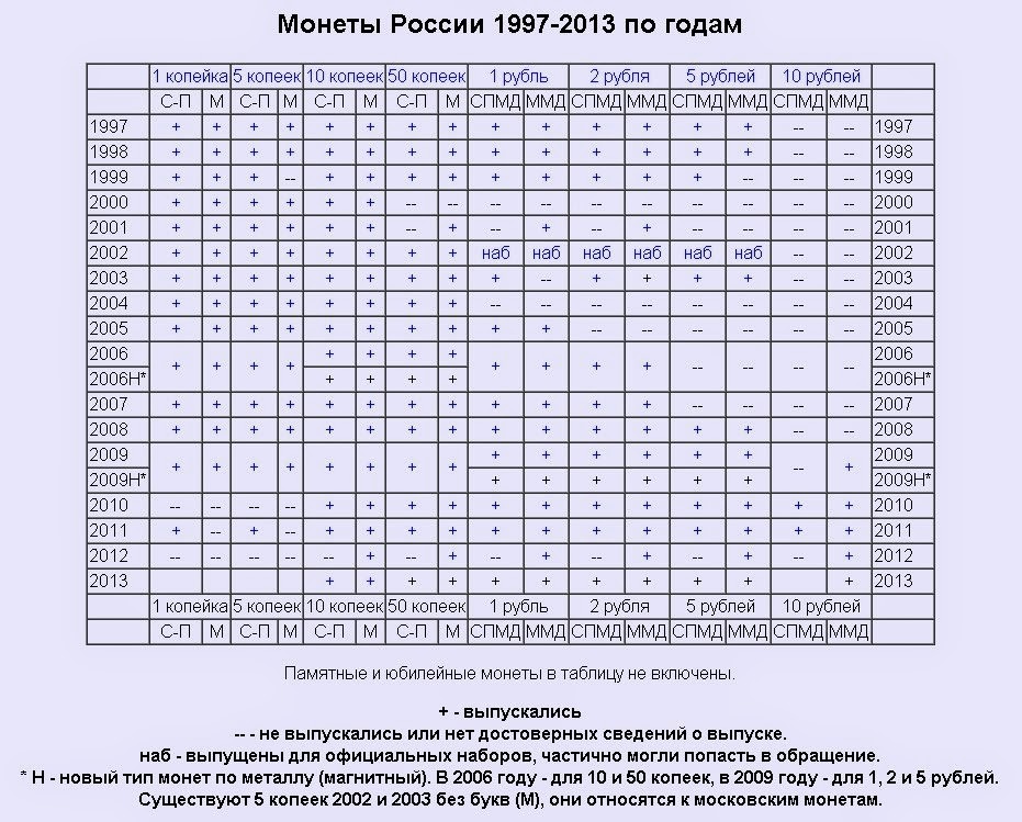 ценности монет россии по годам таблица. таблица редких монет россии. регулярный чекан монет ссср таблица. монеты 2020 таблица. таблица ценных монет.