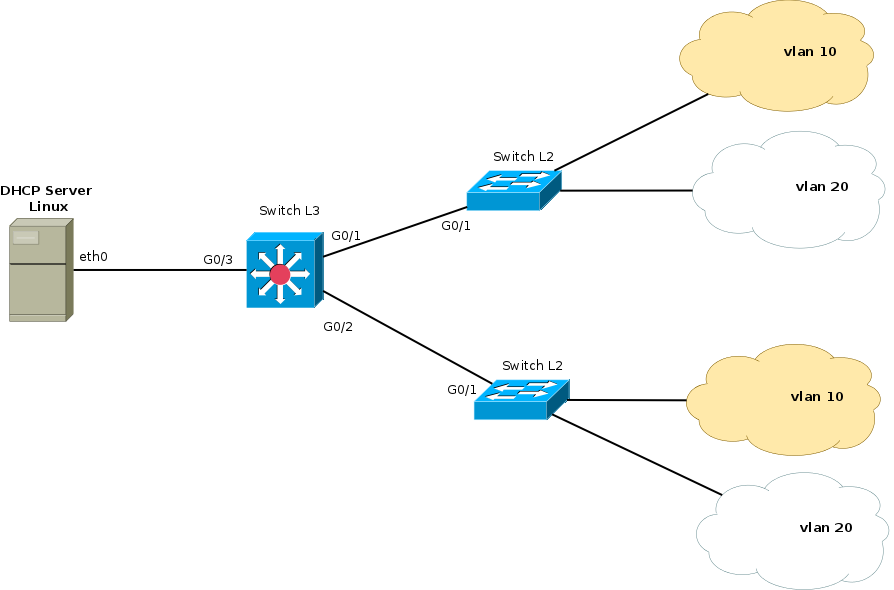 Enrutamiento entre vlan, utilizando un Switch Cisco L3 y un servidor