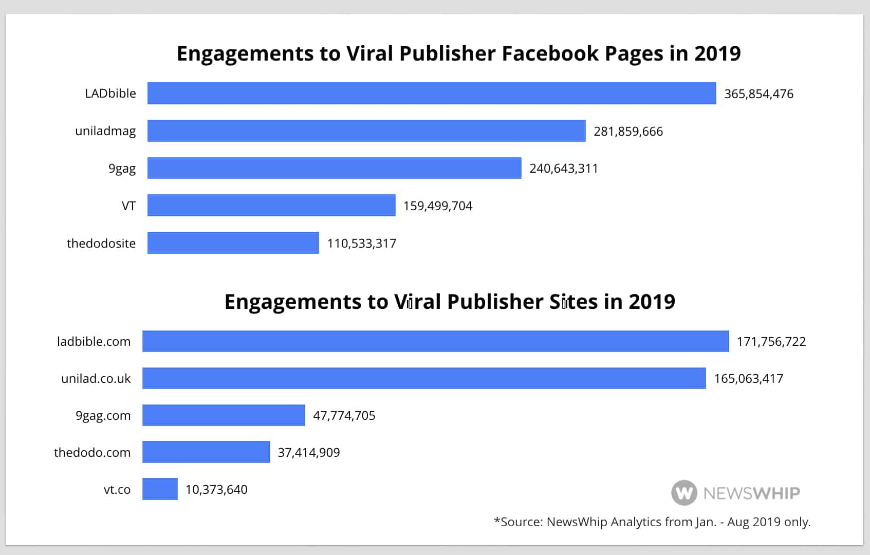 Engagement on viral Facebook Pages - chart