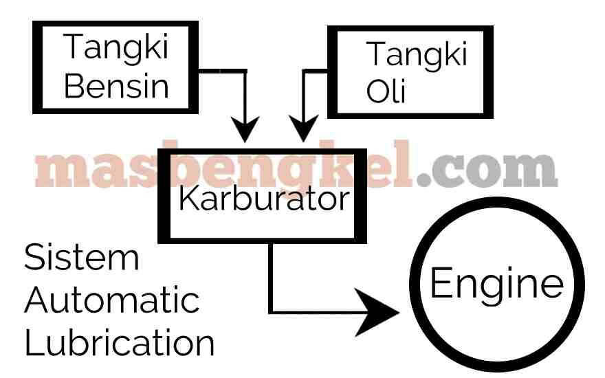 pompa oli motor 2 tak cara kerja pompa oli motor 2 tak
