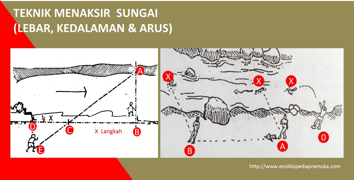 Sejarah Pramuka: Menaksir Sungai (Lebar, Kedalaman &amp; Arus)