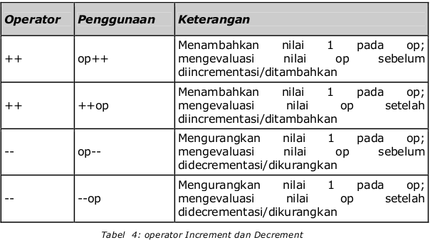Java Programming: Operator Increment dan Decrement