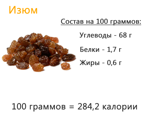 Сколько можно съесть изюма. Изюм сушеный калорийность на 100 грамм. Изюм белки жиры углеводы на 100 грамм. Энергетическая ценность изюма на 100 грамм. Изюм калорийность на 100 грамм сухой.