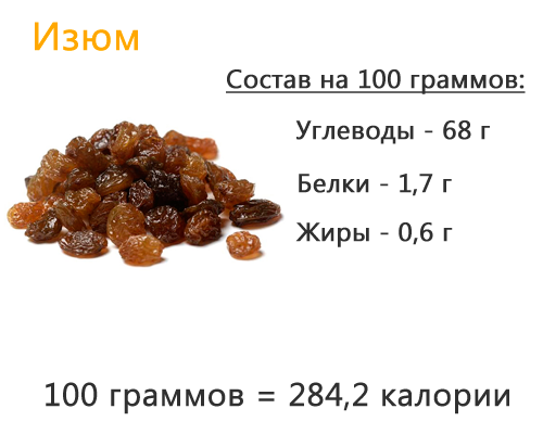 Как выглядит 100 грамм изюма Изюм Белкино Малаяр 500 гр "Изюм продукт для здорового питания" отзывы