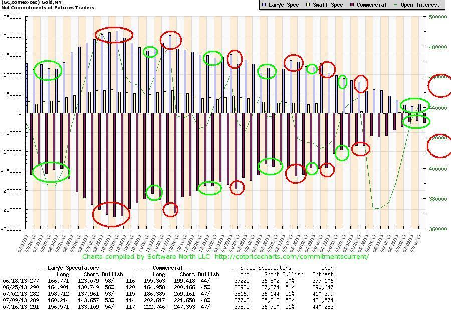 The Keystone Speculator™ Gold COT of Traders) Report Chart