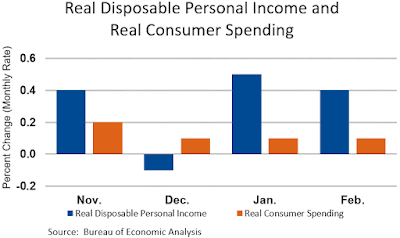Chart: Disposable Personal Income and Real Consumer Spending - February 2020 Update