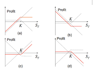 Most profitable stock option strategy