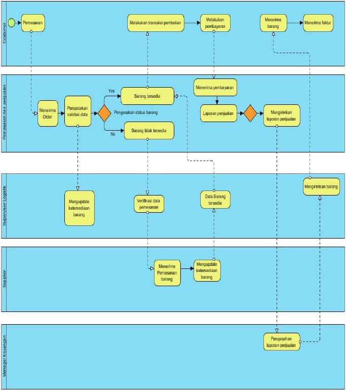 DUNIA HAYALAN: USE CASE DIAGRAM DAN CONTEXT DIAGRAM
