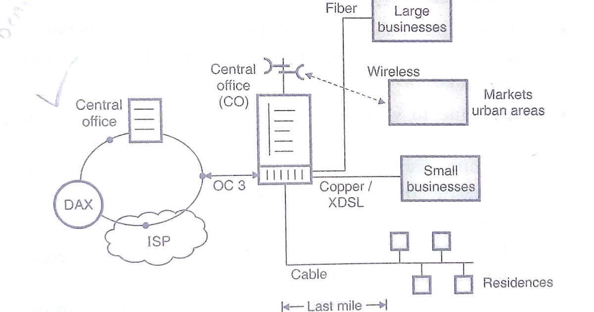 Wireless Local Loop