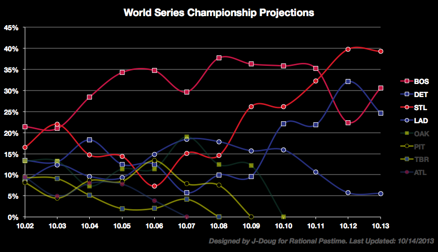 Rational Pastime MLB Postseason Projections 2013 Papi Slam Worth 8